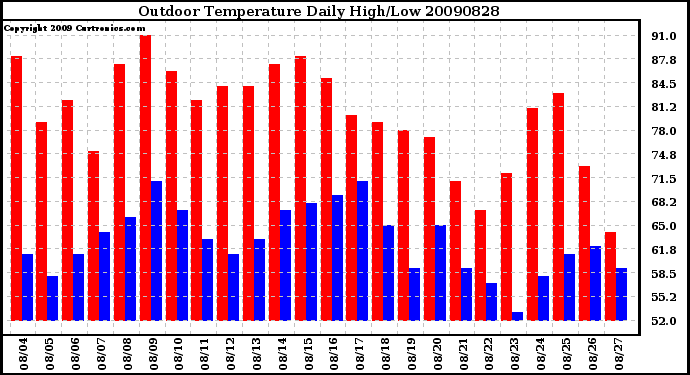 Milwaukee Weather Outdoor Temperature Daily High/Low