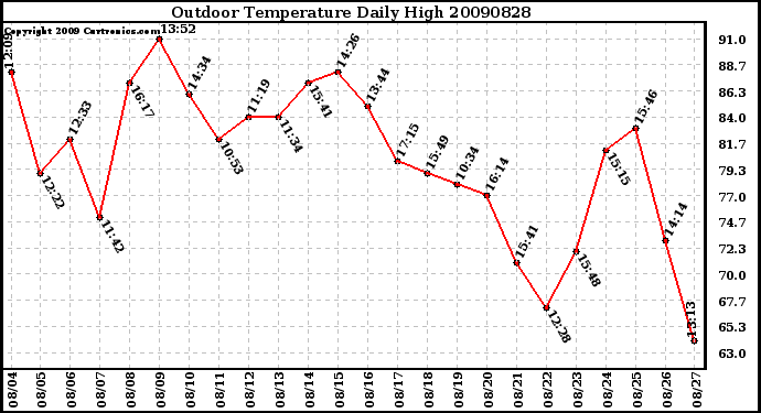 Milwaukee Weather Outdoor Temperature Daily High