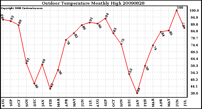 Milwaukee Weather Outdoor Temperature Monthly High