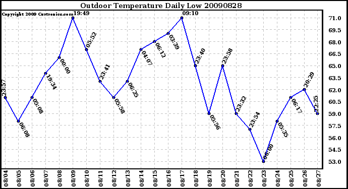 Milwaukee Weather Outdoor Temperature Daily Low