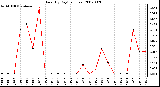 Milwaukee Weather Rain (By Day) (inches)