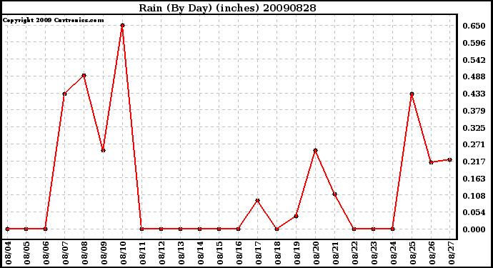 Milwaukee Weather Rain (By Day) (inches)