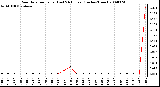 Milwaukee Weather Rain Rate per Hour (Last 24 Hours) (Inches/Hour)