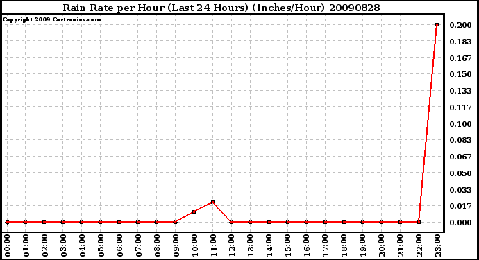 Milwaukee Weather Rain Rate per Hour (Last 24 Hours) (Inches/Hour)