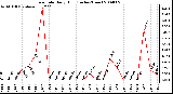 Milwaukee Weather Rain Rate Daily High (Inches/Hour)