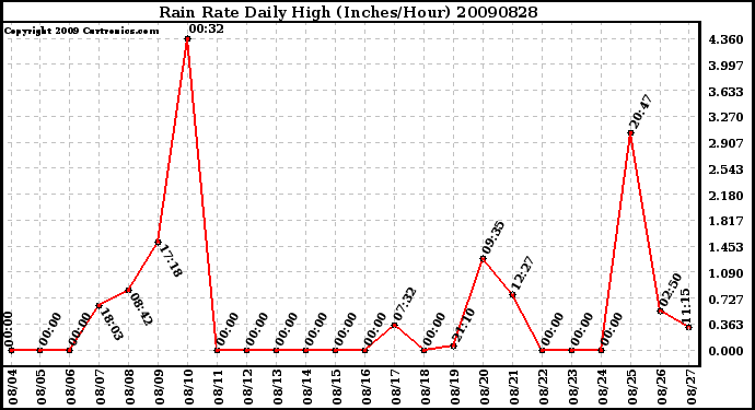 Milwaukee Weather Rain Rate Daily High (Inches/Hour)