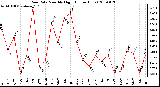 Milwaukee Weather Rain Rate Monthly High (Inches/Hour)