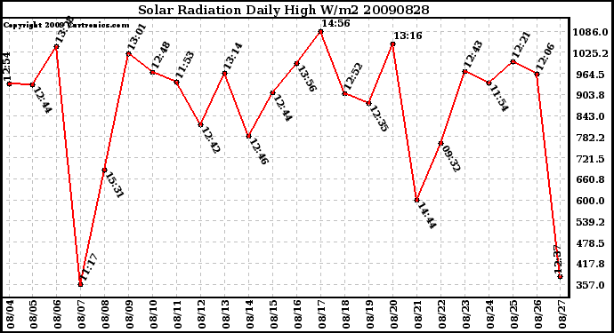 Milwaukee Weather Solar Radiation Daily High W/m2