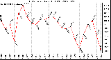 Milwaukee Weather THSW Index Daily High (F)