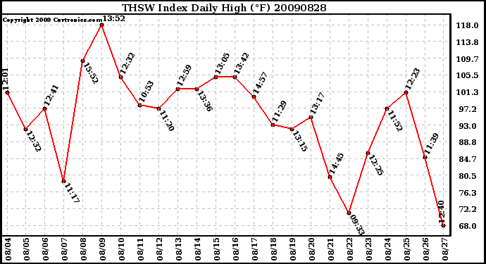 Milwaukee Weather THSW Index Daily High (F)