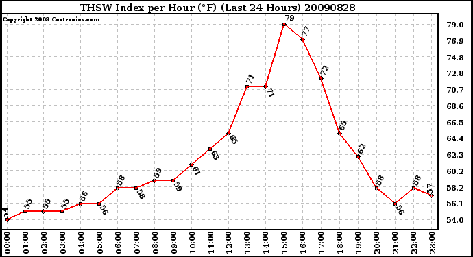 Milwaukee Weather THSW Index per Hour (F) (Last 24 Hours)