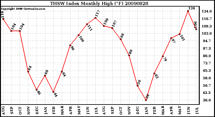 Milwaukee Weather THSW Index Monthly High (F)