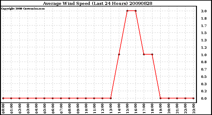 Milwaukee Weather Average Wind Speed (Last 24 Hours)