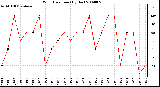 Milwaukee Weather Wind Direction (By Day)