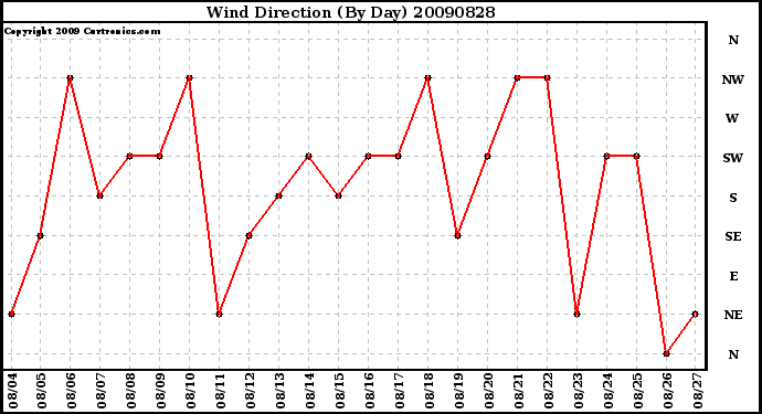 Milwaukee Weather Wind Direction (By Day)