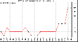 Milwaukee Weather Wind Direction (Last 24 Hours)