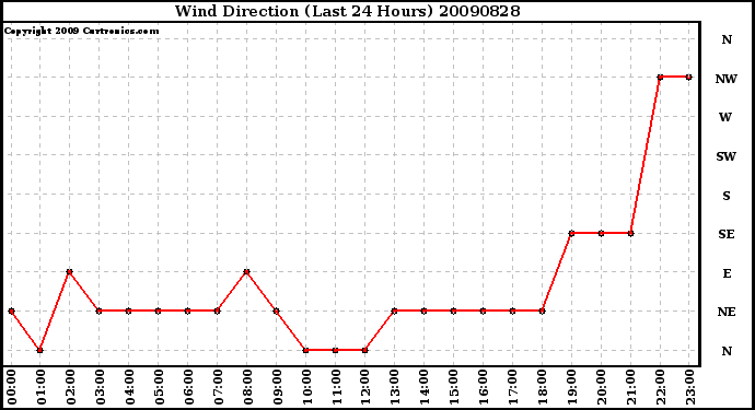 Milwaukee Weather Wind Direction (Last 24 Hours)