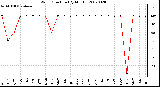 Milwaukee Weather Wind Direction (By Month)