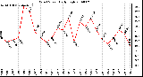 Milwaukee Weather Wind Speed Daily High