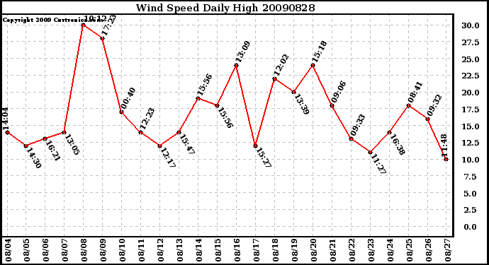 Milwaukee Weather Wind Speed Daily High