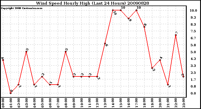 Milwaukee Weather Wind Speed Hourly High (Last 24 Hours)