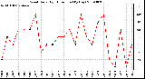 Milwaukee Weather Wind Daily High Direction (By Day)