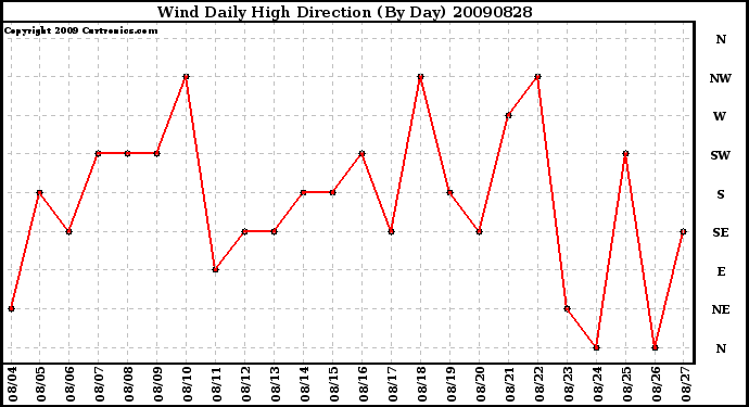 Milwaukee Weather Wind Daily High Direction (By Day)