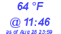 Milwaukee Weather Dewpoint High High Today