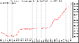 Milwaukee Weather Barometric Pressure per Minute (Last 24 Hours)