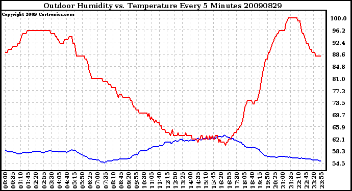 Milwaukee Weather Outdoor Humidity vs. Temperature Every 5 Minutes