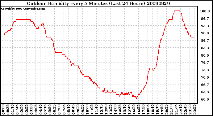 Milwaukee Weather Outdoor Humidity Every 5 Minutes (Last 24 Hours)