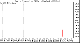 Milwaukee Weather Rain per Minute (Last 24 Hours) (inches)