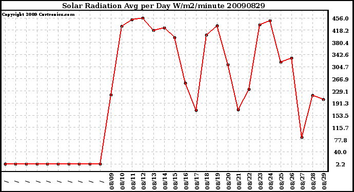 Milwaukee Weather Solar Radiation Avg per Day W/m2/minute