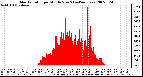 Milwaukee Weather Solar Radiation per Minute W/m2 (Last 24 Hours)