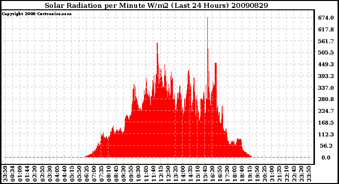 Milwaukee Weather Solar Radiation per Minute W/m2 (Last 24 Hours)