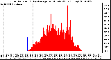 Milwaukee Weather Solar Radiation & Day Average per Minute W/m2 (Today)