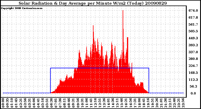 Milwaukee Weather Solar Radiation & Day Average per Minute W/m2 (Today)