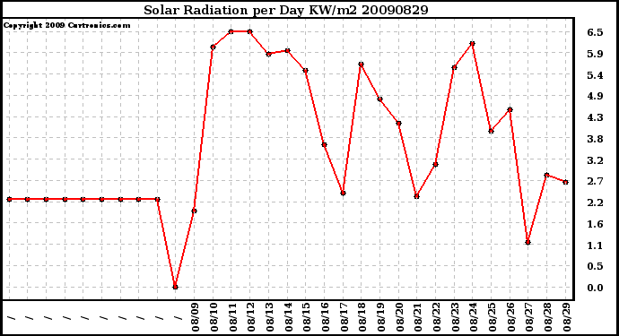 Milwaukee Weather Solar Radiation per Day KW/m2