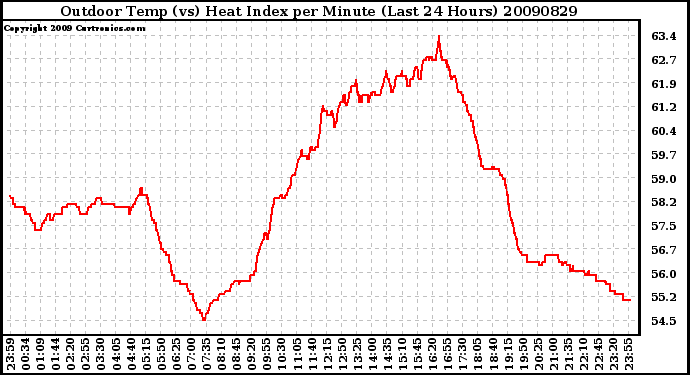 Milwaukee Weather Outdoor Temp (vs) Heat Index per Minute (Last 24 Hours)