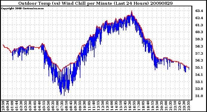 Milwaukee Weather Outdoor Temp (vs) Wind Chill per Minute (Last 24 Hours)