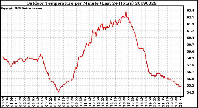 Milwaukee Weather Outdoor Temperature per Minute (Last 24 Hours)