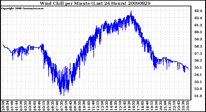 Milwaukee Weather Wind Chill per Minute (Last 24 Hours)