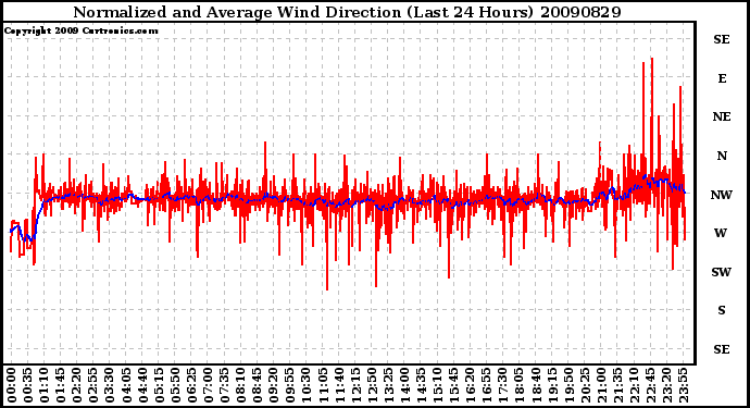 Milwaukee Weather Normalized and Average Wind Direction (Last 24 Hours)