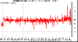 Milwaukee Weather Normalized Wind Direction (Last 24 Hours)