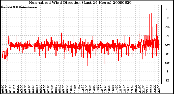 Milwaukee Weather Normalized Wind Direction (Last 24 Hours)