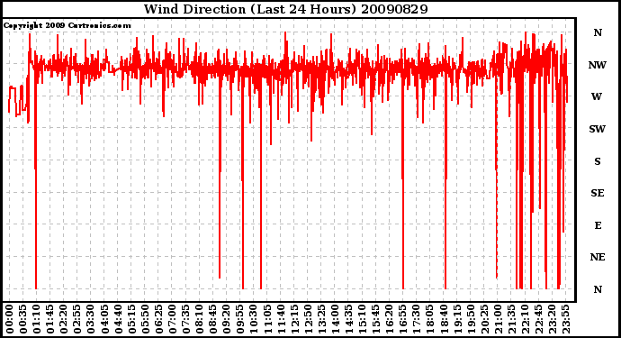 Milwaukee Weather Wind Direction (Last 24 Hours)