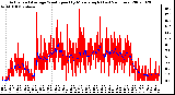 Milwaukee Weather Actual and Average Wind Speed by Minute mph (Last 24 Hours)