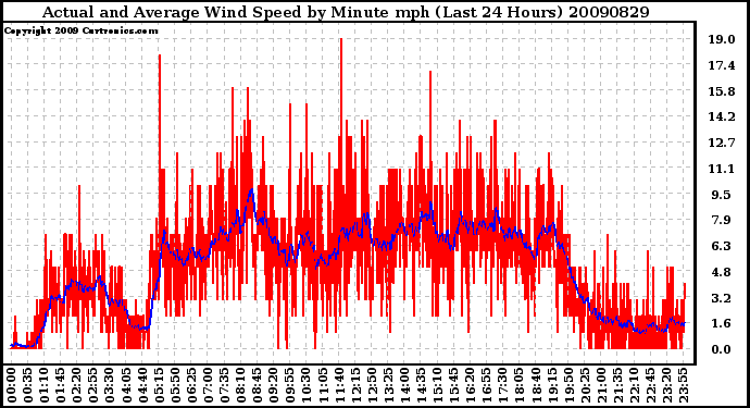 Milwaukee Weather Actual and Average Wind Speed by Minute mph (Last 24 Hours)