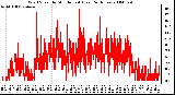 Milwaukee Weather Wind Speed by Minute mph (Last 24 Hours)