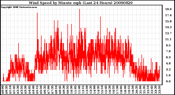 Milwaukee Weather Wind Speed by Minute mph (Last 24 Hours)